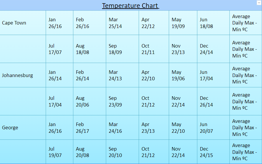 Temperature Chart